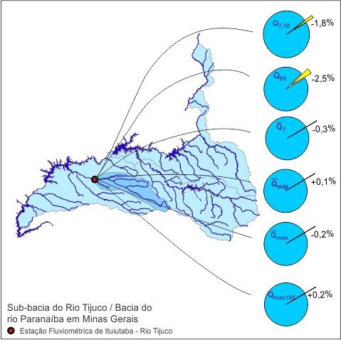 rio Tijuco (Percentual de variação nos valores das vazões médias e das