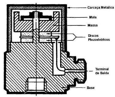 97 Figura 6.5- Desenho em corte de um acelerômetro Piezelétrico. Os sensores utilizados nos ensaios são do modelo 4367 da Brüel & Kjaer, sendo o fator de sensibilidade destes sensores de 2.