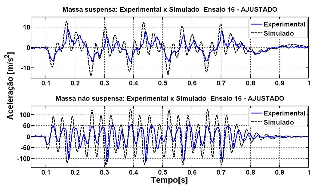 148 Figura I.18 Resultado experimental x simulação (ajustado) para o ensaio 16. I.2 Resultados experimentais x simulção numérica no domínio da freqüência.