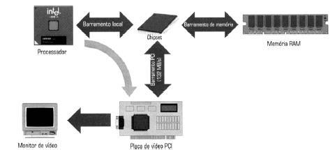 AGP transferência típica do barramento PCI 32 bits a 33 MHz 132 MB/s insuficiente para