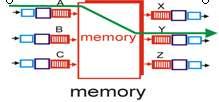 Comutação através da Memória Switch Fabric Porto de Entrada Memória Porto de Saída Bus do Sistema routers de primeira geração porto de entrada sinaliza processador da chegada de pacote usando