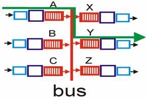 Comutação através de um bus Switch Fabric Cada datagrama é transmitido da memória do porto de entrada para a memória do porto de saída através de um bus Apenas um pacote pode ser transportado