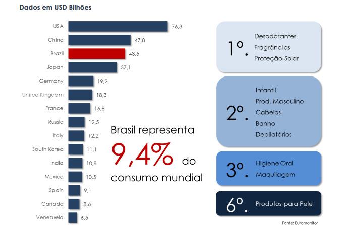 Figura 1. Panorama mundial do consumo de produtos cosméticos (Euromonitor, 2014).