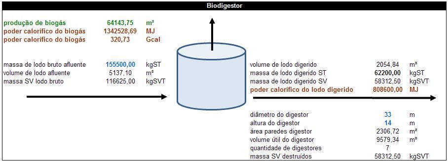 Figura 16: Produção diária de biogás nos digestores da ETE Beta Figura 17: Produção diária de