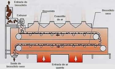 33 Figura 2: Secador transportador de esteira (túnel) Fonte: Catalogo, Netzsch 1999 apud Andreoli et al., 2006 3.4.5.3. Secadores de soleiras múltiplas Os secadores do tipo múltiplas bandejas são