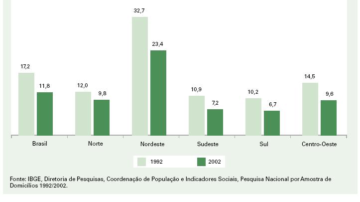 Taxa de analfabetismo do brasileiro