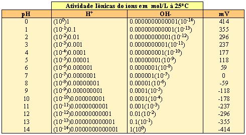 Correspondência teórica de ph e mv à 25oC para eletrodo