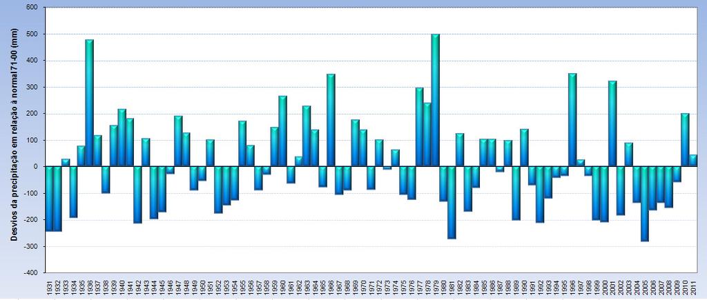 2. Precipitação Total Os valores da quantidade de precipitação acumulada nos meses de Dezembro 2010 a Fevereiro 2011, permitem classificar o Inverno de 2010 como normal a chuvoso em quase todo o