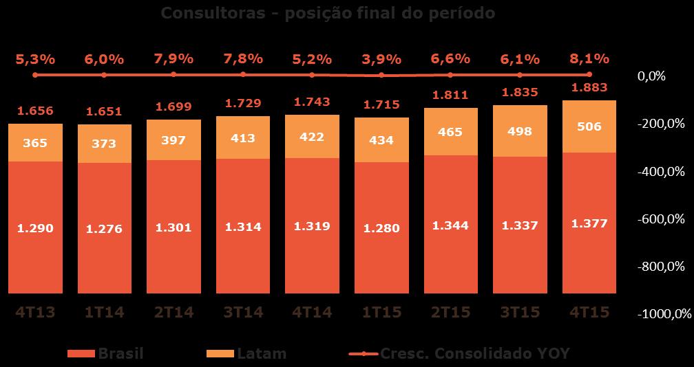 Comentário de Desempenho 4T15 2.1. receita líquida No Brasil, nossa receita bruta retraiu 5,0% frente ao 4T14 (receita líquida - 8,9%).