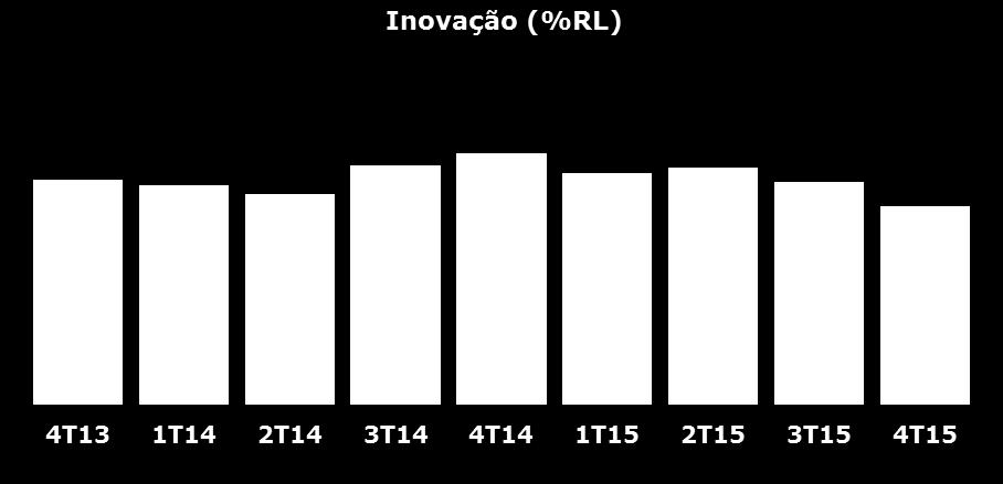 Comentário de Desempenho 4T15 2.2. inovação & produtos O índice de inovação 13, com base nos últimos 12 meses findos em dezembro de 2015 foi de 58,9% frente a 67,9% no 4T14.