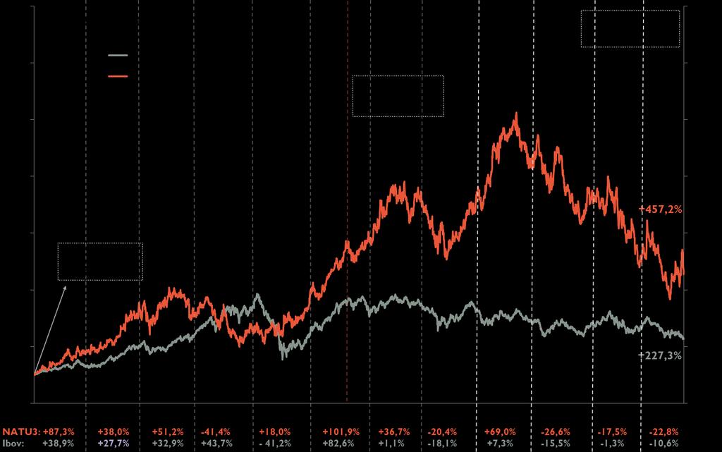 Comentário de Desempenho 4T15 4. desempenho NATU3 Em 2015, as ações da Natura tiveram uma desvalorização de 22,8% frente a 2014, enquanto o Ibovespa desvalorizou 10,6%.