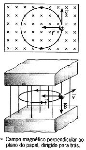Análise do tipo de movimento de cargas elétricas num campo magnético uniforme Movimento de uma partícula com carga num campo magnético uniforme, B : - Se a velocidade,, da partícula é perpendicular