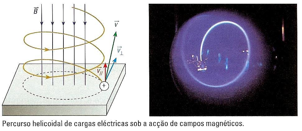 Cálculo da frequência do movimento da carga elétrica Como o movimento é circular e uniforme v = r e = 2 f v = 2 f r (1) Substituindo (2) em (1) vem: r m v q B (2) f q B 2 m Esta frequência