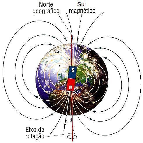 O campo magnético terrestre A Terra comporta-se, aproximadamente, como um íman gigantesco; ao pólo norte geográfico (os polos geográficos encontram-se sobre o eixo de rotação da Terra)