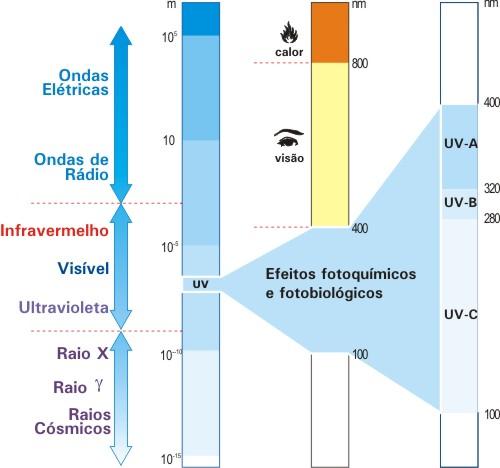 O Espectro Eletromagnético Fig. 3 http://www.