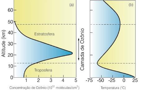 Variação com a altitude de (a) concentração de ozônio (latitudes intermediárias) e (b)