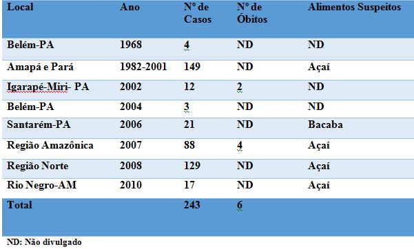 Tabela 2. Surtos de Doença de Chagas pela transmissão oral fora da Amazônia Brasileira, no período de 1968 a 2010.