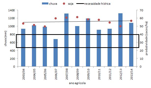 7 A figura 4 apresenta os resultados de produtividade do segundo grupo de semeadura da soja, realizado em novembro e colheita em fevereiro e o total de chuva do período, onde percebe-se que a