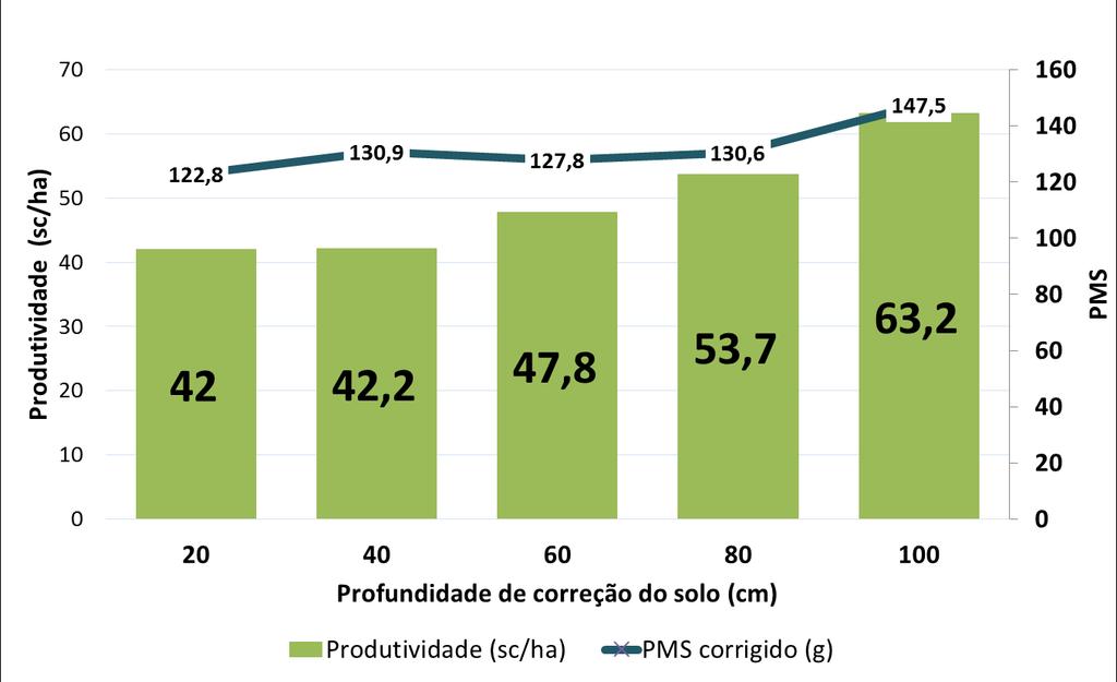 Figura 7. Produtividade da soja em diferentes profundidades de correção de solo.