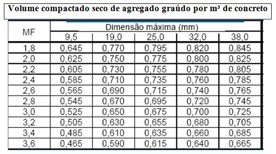 máximo; Parte 2: Calcular o Consumo de agregado graúdo Cb = Vb.