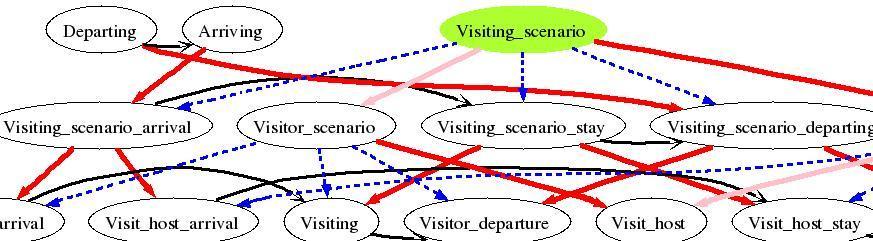 Figura 4: Visiting_Scenario apresentado pelo FrameGrapher Além da relação de subframe, outra que merece atenção é a de perspectiva.