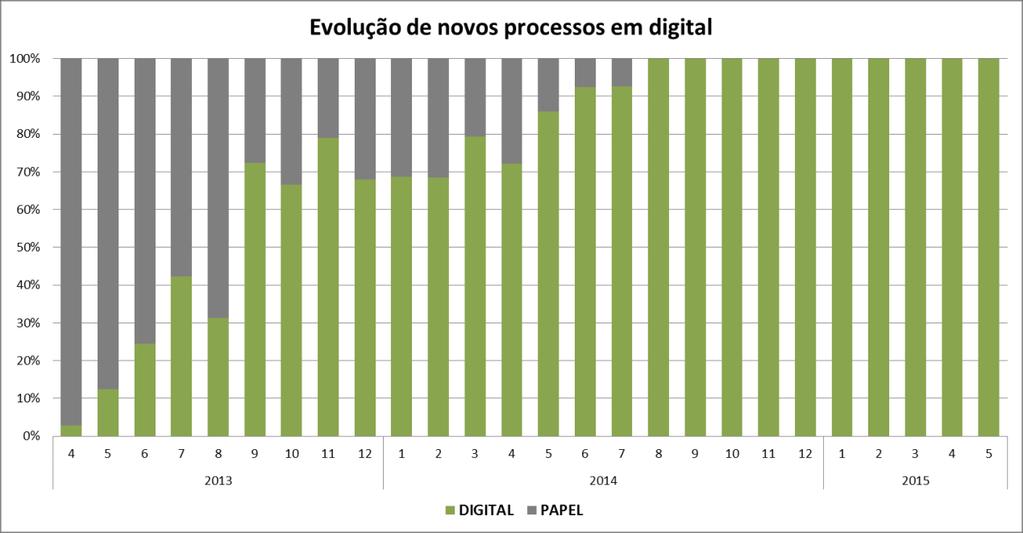 RESULTADOS Evolução da entrega