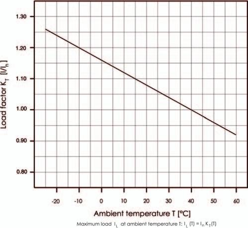 . Influence of Ambient Temperature T on Load Carrying Capacity Device Market I n (A) at Higher Ambient Temperature Current Rating I n (A) at 40 C 5 C 0 C 5 C 30 C 40 C 50 C 55 C 60 C 0.5 0.6 0.5 0.5 0.5 0.5 0.5 0.5 0.5.0....0.0.0 0.