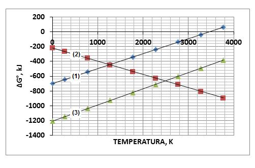 4 a Questão O gráfico demonstra como a energia livre padrão, ΔG o, em kj, varia com a temperatura, em K, para três diferentes reações de oxidação: 2 Zn(s) + O 2 (g) 2 ZnO(s) eq.