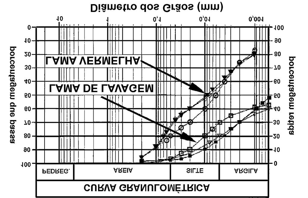 167 LAMA VERMELHA - lago 1 - superfície LAMA DE LAVAGEM - lago 1 % de sólidos - lago 1 2,5 m de profundidade - lago 1 5, m de profundidade - lago 2 4% de sólidos - área de teste 5% de sólidos FIGURA