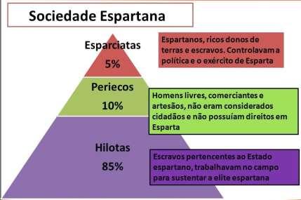 Hilotas população mais numerosa haviam se rebelado contra antigos dórios perderam liberdade e direito civil, político e social pertenciam ao Estado e deveriam trabalhar nas terras