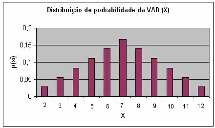 Prof. Janete Pereira Amador 9 n b) p( i1 x i ) 1 Dessa forma função p, definida acima, é denominada função de probabilidade da variável aleatória X e a coleção de pares [xi; p(xi)] i = 1; ;.