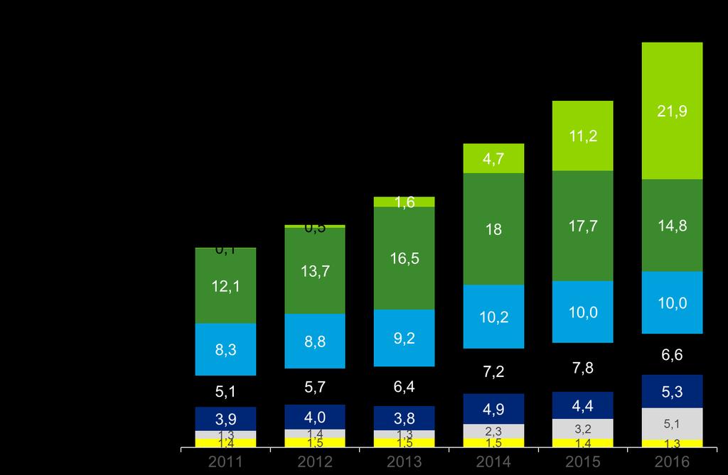 Canais digitais crescem 27% As transações bancárias no Brasil seguem em constante crescimento com destaque para o mobile banking entre os canais digitais 17% 65,0 bi 13% 21% 14% 48,8