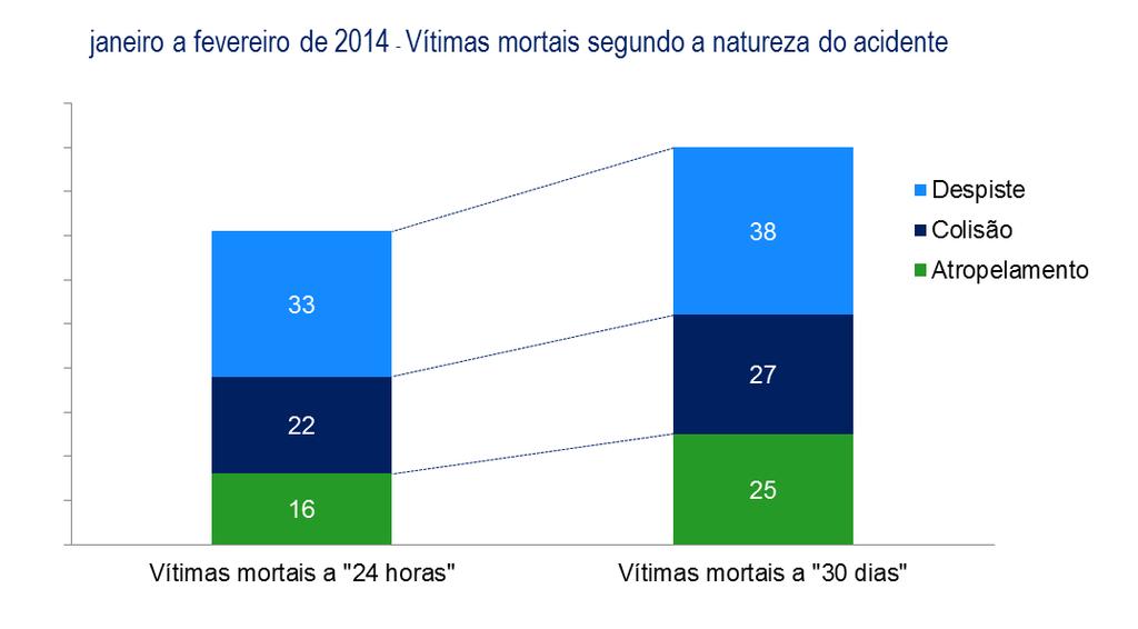 4. Vítimas segundo a natureza do acidente PERÍODO DE JANEIRO A FEVEREIRO Vítimas mortais Feridos graves Feridos leves 24 horas 30 dias Dif.