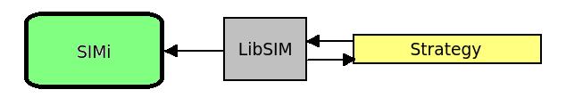 3.5 Estrutura do simulador SIM 26 3.5 Estrutura do simulador SIM O simulador SIM é composto por três partes independentes: O LibSIM, o SIMi e a Strategy, Figura 3.12.