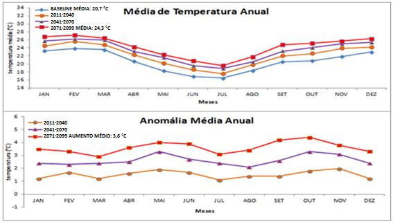 1078 Thiago Adriano dos Santos et al. Figura 7. Temperatura e anomalia média anual (mês a mês) por série temporal. Figura 8. Tendência de temperatura do ar anual. Tabela 8.