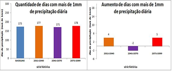 1084 Thiago Adriano dos Santos et al. 3.6. Dados de precipitação diária superior a 1 mm/dia.