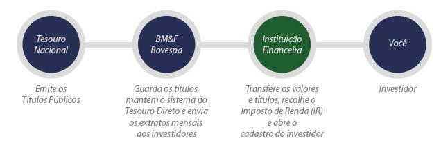 Se quiser conhecer todos os agentes de custódia habilitados pelo programa Tesouro Direto, clique aqui.