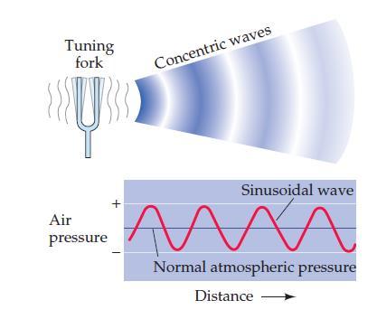 ONDAS SONORAS Vibrações são