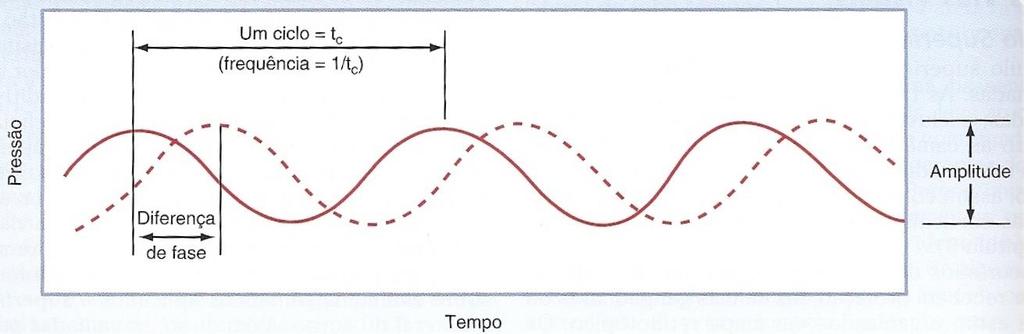 PROPRIEDADES DA ONDA SONORA Amplitude da onda: intensidade do som Grande amplitude: som mais intenso ( alto ) Pequena