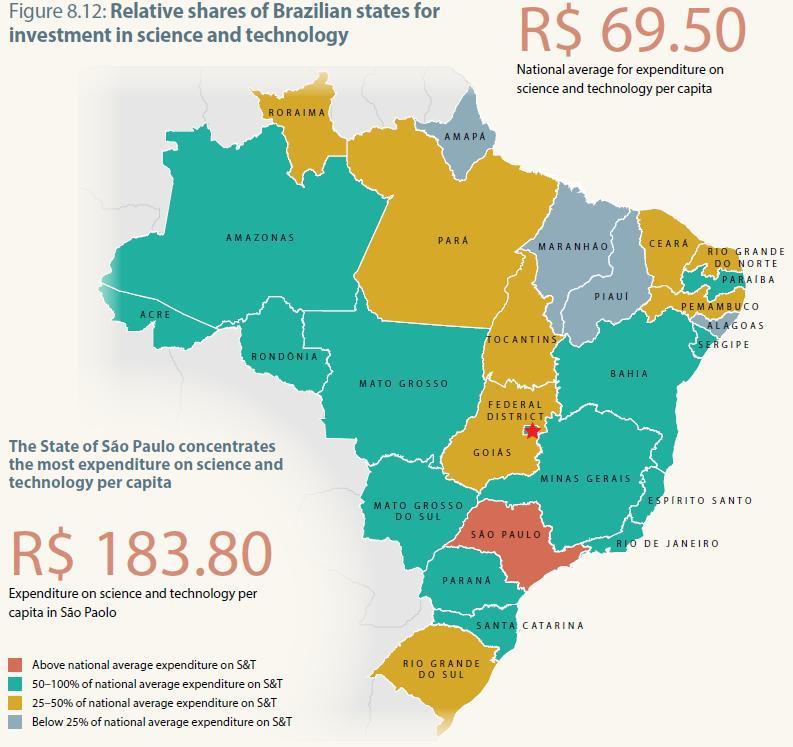 Acentuada concentração regional SP, que concentra 22% da população do Brasil, é responsável por 46% dos investimentos em P&D.