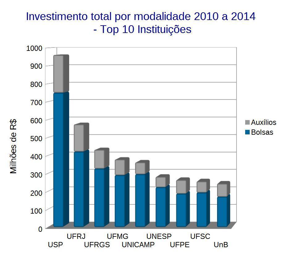 Programa Universidades de Excelência O CNPq elaborou um projeto ambicioso que objetiva aumentar o número de universidades brasileiras de excelência, com reputação internacional de ensino e