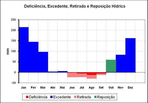 Figura 2. Balanço Hídrico Normal(1985-2009). Franca/SP. 2012. Analisando a Figura 2 verifica-se que nos meses de novembro a maio há excedente hídrico na região.