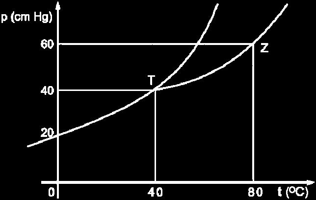 Somente pode ocorrer a sublimação dessa substância se t < 40 C e p < 40 cmhg. Está correto o que se afirma em a) II, somente. b) I e II, somente. c) I e III, somente. d) II e III, somente.