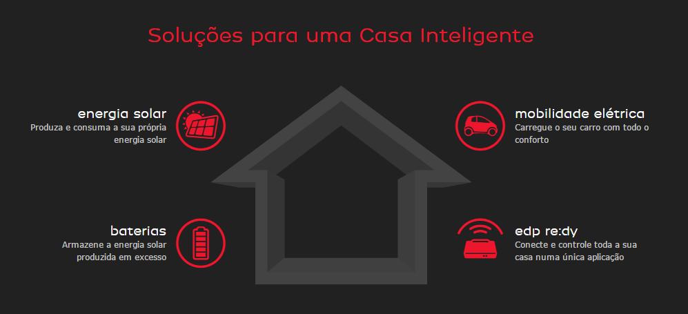 5.3 Casa Inteligente EDP A Casa Inteligente EDP é composta por serviços inovadores, que estão a alterar a forma como os Clientes produzem, consomem e usam a sua energia.