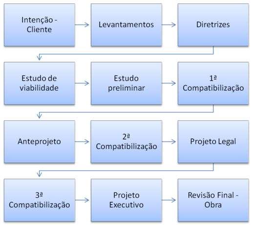 Figura 2 Fluxograma Etapas do processo de um projeto Fonte: Adaptado de SINDUSCON, 1995 apud MIKALDO JÚNIOR, 2006, p. 27.