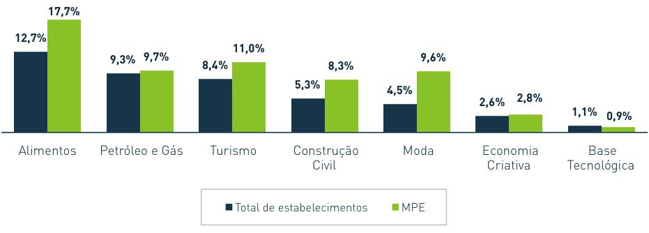 total de ocupados no setor de base tecnológica no ERJ.