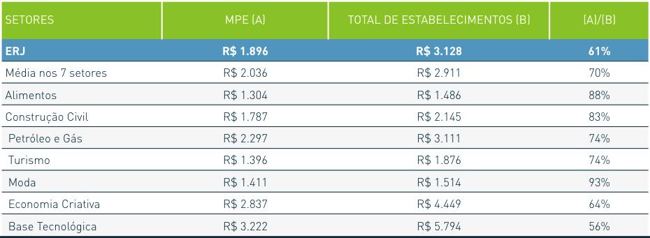 No que se refere ao nível das remunerações, os empregados nos setores base tecnológica e economia criativa recebem, em média, os maiores salários: R$5.794 e R$4.499, respectivamente.