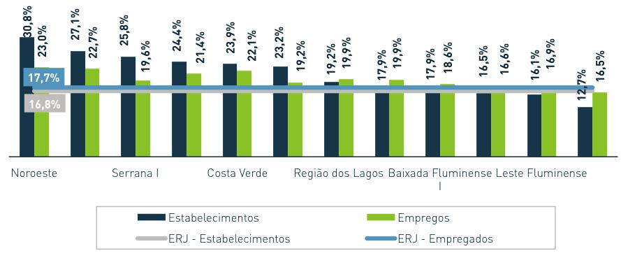 GRÁFICO 11 PARTICIPAÇÃO DO SETOR DE ALIMENTOS NO TOTAL DE MPE POR REGIÃO DO ERJ - 2014 FONTE: IETS com base nos dados da RAIS/MTPS, 2014.