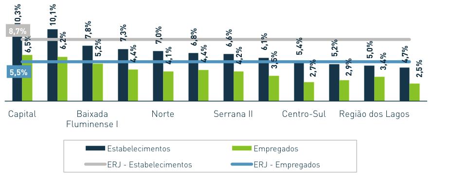 OUTRO SETOR DE INTERESSE: SAÚDE, BEM-ESTAR, SERVIÇOS SOCIAIS E BELEZA Por fim, antes de explorar o desempenho recente dos sete setores estratégicos do Sebrae/RJ, cabe um adendo sobre outro setor cuja