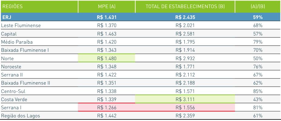 TABELA 10 REMUNERAÇÃO MÉDIA NO SETOR DE SAÚDE, BEM-ESTAR, SERVIÇOS SOCIAIS E BELEZA - 2014 FONTE: IETS com base nos dados da RAIS/MTPS, 2014.